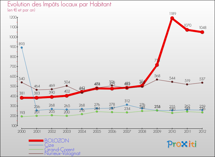 Evolution et montant des impôts locaux par Habitant pour BOLOZON et les communes proches Comparaison des impôts locaux par habitant pour BOLOZON et les communes voisines