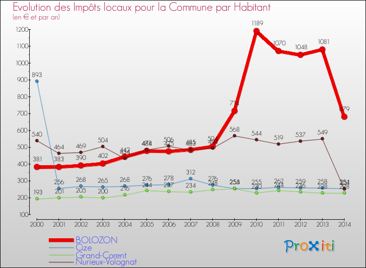 Evolution et montant des impôts locaux par Habitant pour BOLOZON et les communes proches de 2000 à 2014 Comparaison des impôts locaux par habitant pour BOLOZON et les communes voisines de 2000 à 2014