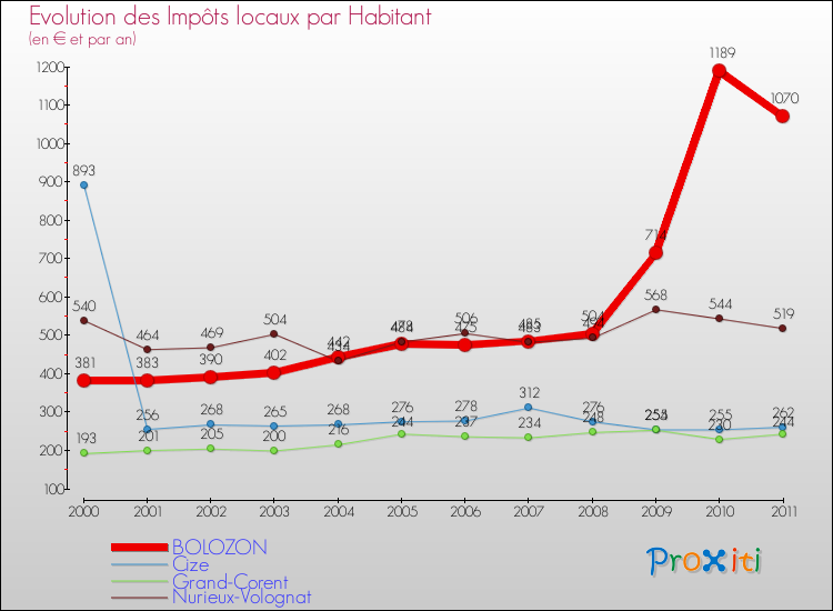 Evolution et montant des impôts locaux par Habitant pour BOLOZON et les communes proches Comparaison des impôts locaux par habitant pour BOLOZON et les communes voisines