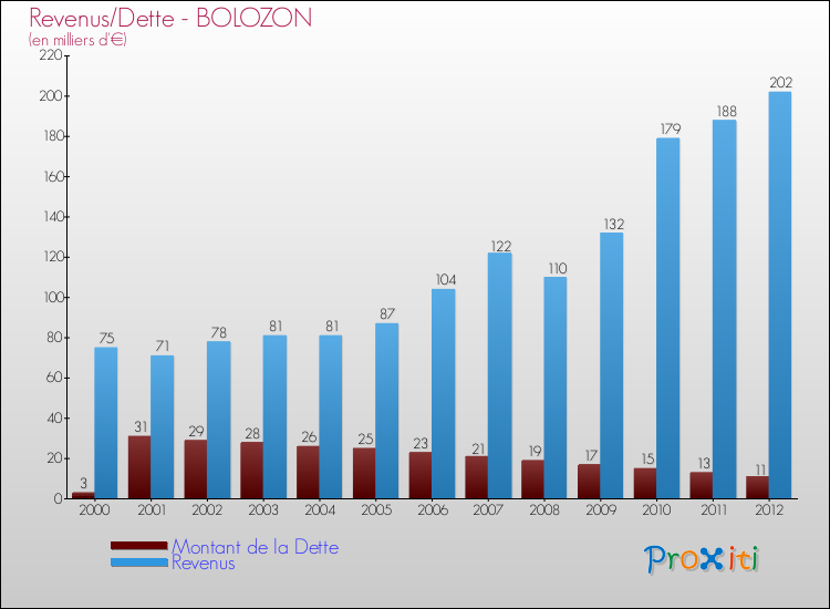 Evolution comparée de la dette et des revenus pour la commune de BOLOZON de 2000 à 2012 Comparaison de la dette et des revenus pour BOLOZON de 2000 à 2012