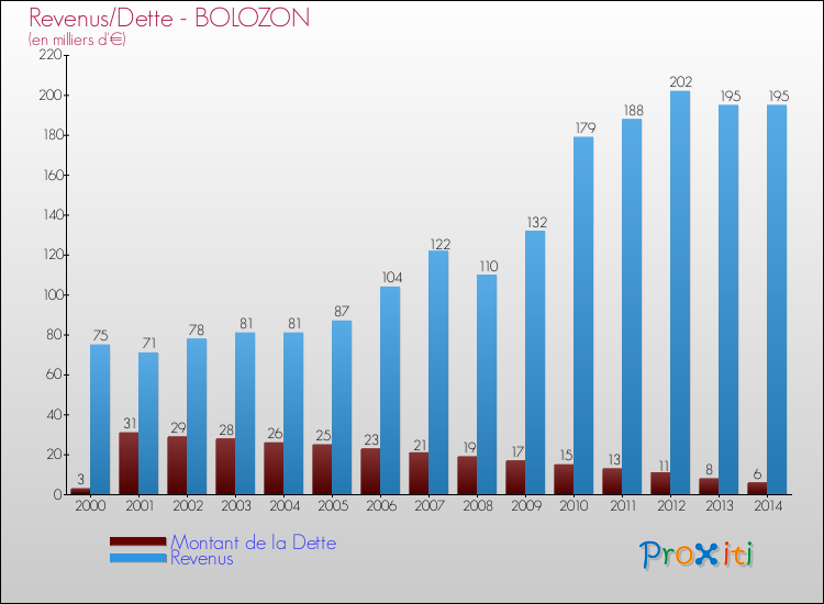 Evolution comparée de la dette et des revenus pour la commune de BOLOZON de 2000 à 2014 Comparaison de la dette et des revenus pour BOLOZON de 2000 à 2014