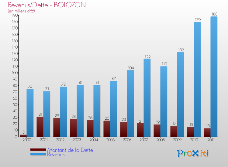 Evolution comparée de la dette et des revenus pour la commune de BOLOZON de 2000 à 2011 Comparaison de la dette et des revenus pour BOLOZON de 2000 à 2011