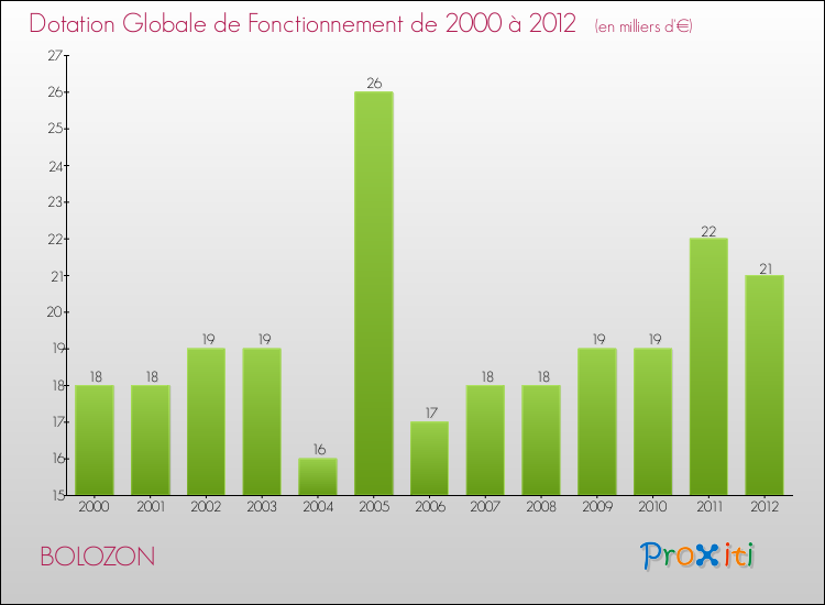 Evolution du montant de la Dotation Globale de Fonctionnement pour la commune de BOLOZON de 2000 à 2012 Evolution du montant de la Dotation Globale de Fonctionnement pour BOLOZON de 2000 à 2012