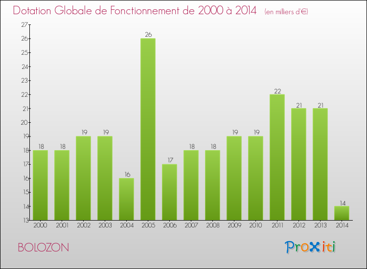 Evolution du montant de la Dotation Globale de Fonctionnement pour la commune de BOLOZON de 2000 à 2014 Evolution du montant de la Dotation Globale de Fonctionnement pour BOLOZON de 2000 à 2014