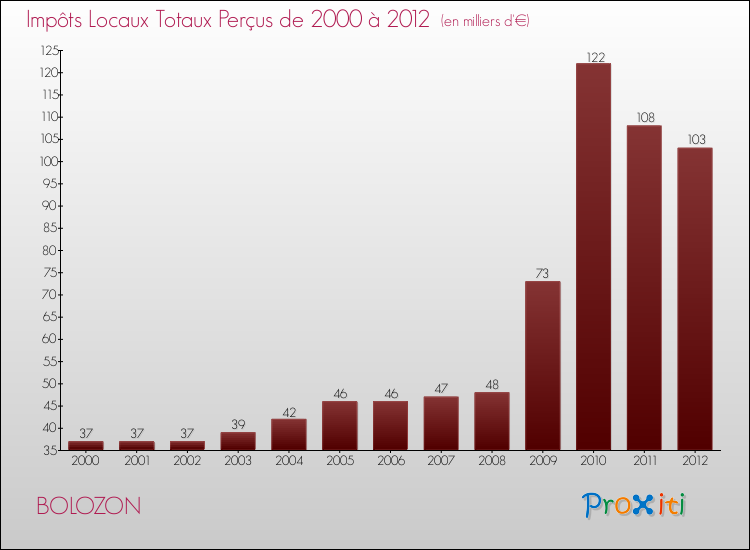 Evolution des Impôts Locaux pour la commune de BOLOZON de 2000 à 2012 Evolution des Impôts Locaux pour BOLOZON de 2000 à 2012