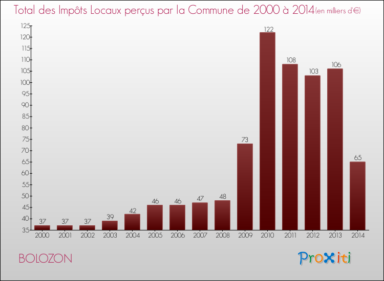 Evolution des Impôts Locaux pour la commune de BOLOZON de 2000 à 2014 Evolution des Impôts Locaux pour BOLOZON de 2000 à 2014