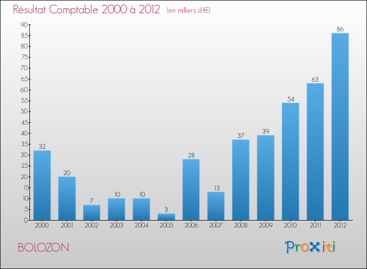 Evolution du résultat comptable pour la commune de BOLOZON de 2000 à 2012 Evolution du résultat comptable pour BOLOZON de 2000 à 2012