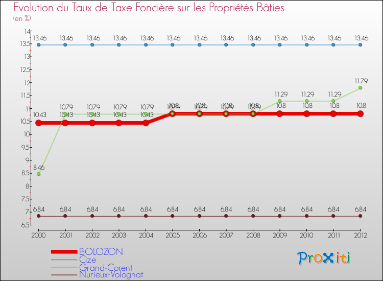 Evolution du taux de la taxe foncière sur le bati pour BOLOZON et les communes proches de 2000 à 2012 Comparaison des taux de taxe foncière sur le bati pour BOLOZON et les communes voisines de 2000 à 2012