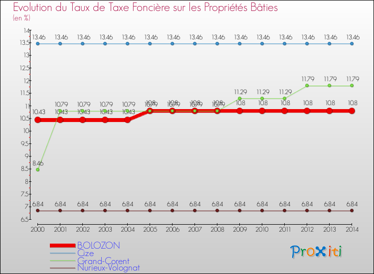 Evolution du taux de la taxe foncière sur le bati pour BOLOZON et les communes proches de 2000 à 2014 Comparaison des taux de taxe foncière sur le bati pour BOLOZON et les communes voisines de 2000 à 2014