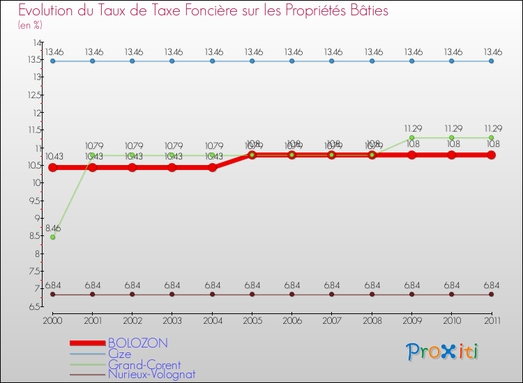 Evolution du taux de la taxe foncière sur le bati pour BOLOZON et les communes proches Comparaison des taux de taxe foncière sur le bati pour BOLOZON et les communes voisines