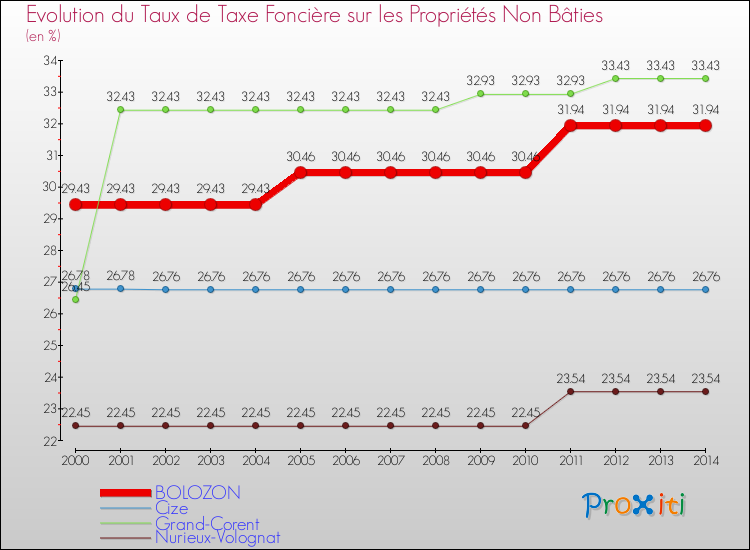 Evolution du taux de la taxe foncière sur les immeubles et terrains non batis pour BOLOZON et les communes proches de 2000 à 2014 Comparaison des taux de la taxe foncière sur les immeubles et terrains non batis pour BOLOZON et les communes voisines de 2000 à 2014