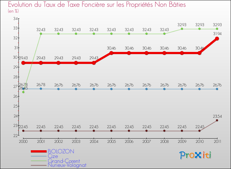 Evolution du taux de la taxe foncière sur les immeubles et terrains non batis pour BOLOZON et les communes proches Comparaison des taux de la taxe foncière sur les immeubles et terrains non batis pour BOLOZON et les communes voisines