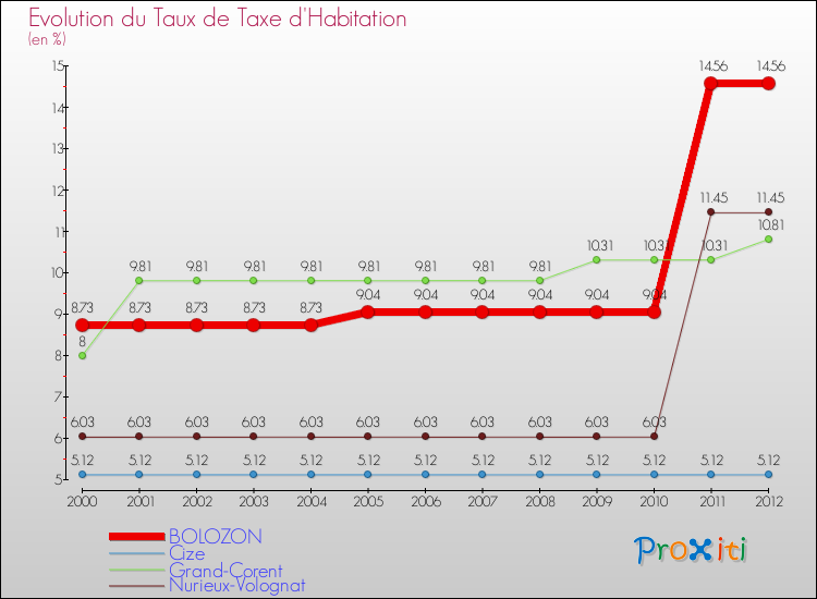 Evolution du taux de la taxe d'habitation pour BOLOZON et les communes proches Comparaison des taux de la taxe d'habitation pour BOLOZON et les communes voisines