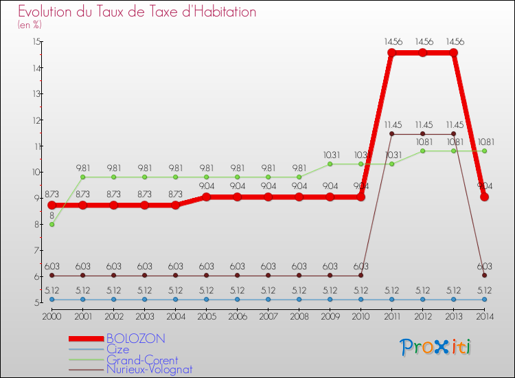 Evolution du taux de la taxe d'habitation pour BOLOZON et les communes proches de 2000 à 2014 Comparaison des taux de la taxe d'habitation pour BOLOZON et les communes voisines de 2000 à 2014