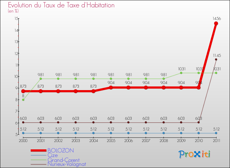 Evolution du taux de la taxe d'habitation pour BOLOZON et les communes proches Comparaison des taux de la taxe d'habitation pour BOLOZON et les communes voisines