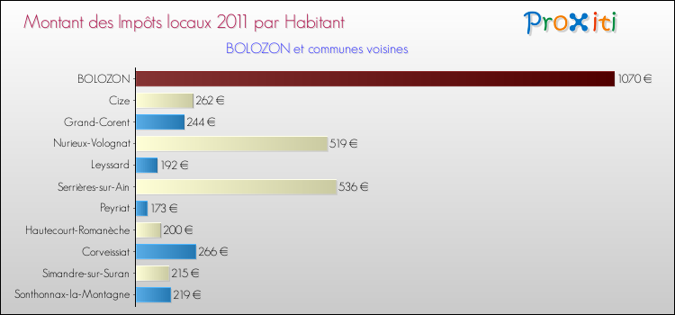 Montant des impôts locaux par Habitant pour BOLOZON et les communes proches Comparaison des impôts locaux par habitant pour BOLOZON et les communes voisines