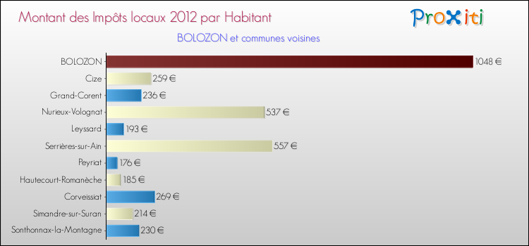 Montant des impôts locaux par Habitant pour BOLOZON et les communes proches Comparaison des impôts locaux par habitant pour BOLOZON et les communes voisines