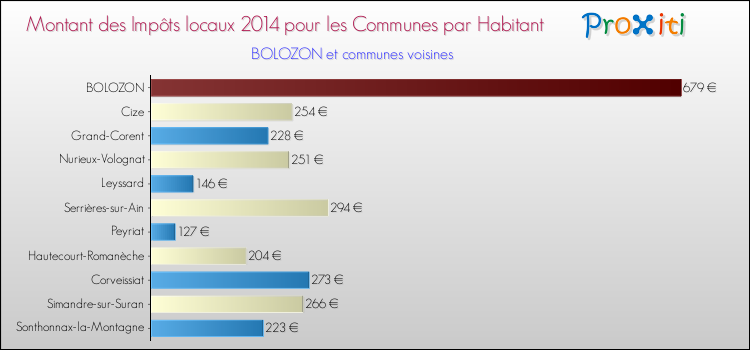 Montant des impôts locaux par Habitant pour BOLOZON et les communes proches en 2014 Comparaison des impôts locaux par habitant pour BOLOZON et les communes voisines en 2014