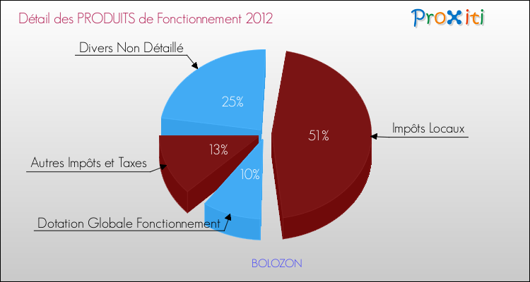 Décomposition du Budget de Fonctionnement 2012 de la commune de BOLOZON Budget de Fonctionnement 2012 pour la commune de BOLOZON
