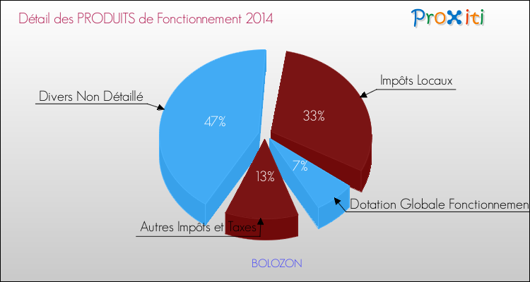Décomposition du Budget de Fonctionnement 2014 de la commune de BOLOZON Budget de Fonctionnement 2014 pour la commune de BOLOZON