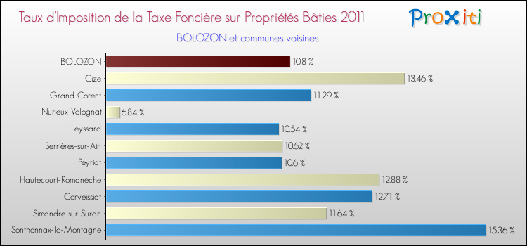 Taux d'imposition de la taxe foncière sur le bati 2011 pour BOLOZON et les communes proches Comparaison des taux d'imposition de la taxe foncière sur le bati 2011 pour BOLOZON et les communes voisines