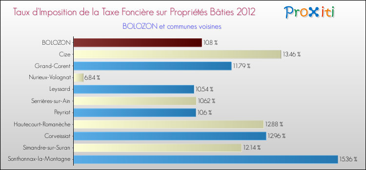Taux d'imposition de la taxe foncière sur le bati 2012 pour BOLOZON et les communes proches Comparaison des taux d'imposition de la taxe foncière sur le bati 2012 pour BOLOZON et les communes voisines