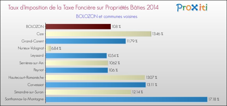 Taux d'imposition de la taxe foncière sur le bati 2014 pour BOLOZON et les communes proches Comparaison des taux d'imposition de la taxe foncière sur le bati 2014 pour BOLOZON et les communes voisines