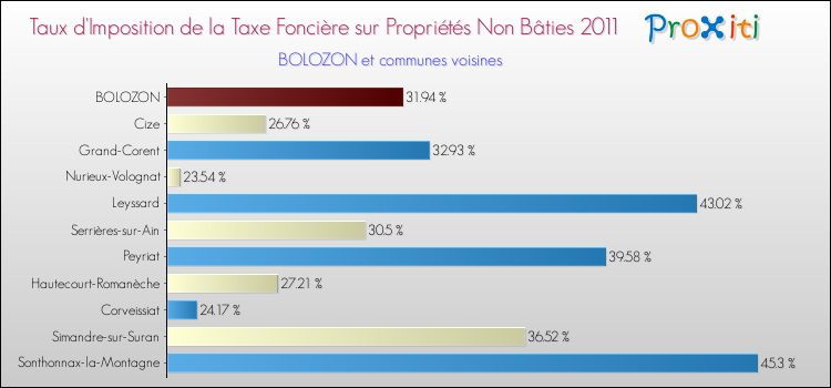 Taux d'imposition de la taxe foncière sur les immeubles et terrains non batis 2011 pour BOLOZON et les communes proches Comparaison des taux d'imposition de la taxe foncière sur les immeubles et terrains non batis 2011 pour BOLOZON et les communes voisines