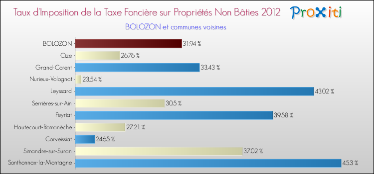 Taux d'imposition de la taxe foncière sur les immeubles et terrains non batis 2012 pour BOLOZON et les communes proches Comparaison des taux d'imposition de la taxe foncière sur les immeubles et terrains non batis 2012 pour BOLOZON et les communes voisines