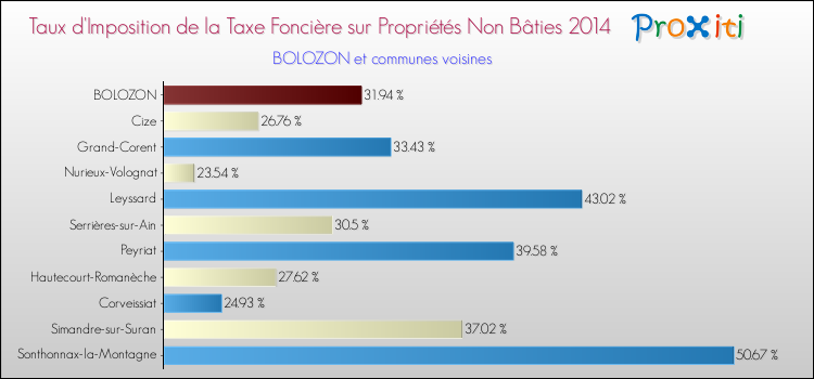 Taux d'imposition de la taxe foncière sur les immeubles et terrains non batis 2014 pour BOLOZON et les communes proches Comparaison des taux d'imposition de la taxe foncière sur les immeubles et terrains non batis 2014 pour BOLOZON et les communes voisines