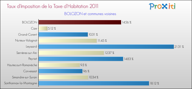 Taux d'imposition de la taxe d'habitation 2011 pour BOLOZON et les communes proches Comparaison des taux d'imposition de la taxe d'habitation 2011 pour BOLOZON et les communes voisines