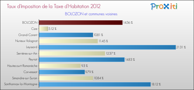 Taux d'imposition de la taxe d'habitation 2012 pour BOLOZON et les communes proches Comparaison des taux d'imposition de la taxe d'habitation 2012 pour BOLOZON et les communes voisines