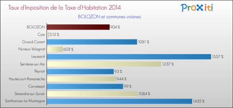 Taux d'imposition de la taxe d'habitation 2014 pour BOLOZON et les communes proches Comparaison des taux d'imposition de la taxe d'habitation 2014 pour BOLOZON et les communes voisines