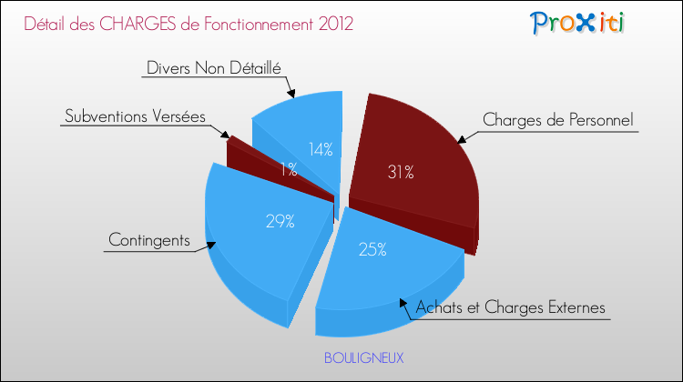 Décomposition des Charges de Fonctionnement 2012 de la commune de BOULIGNEUX Charges de Fonctionnement 2012 pour la commune de BOULIGNEUX