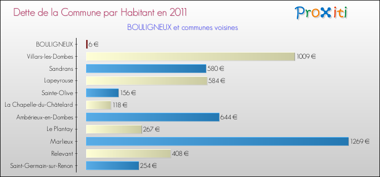 Dette par habitant de la commune en 2011 pour BOULIGNEUX et les communes proches Comparaison de la dette par habitant de la commune en 2011 pour BOULIGNEUX et les communes voisines