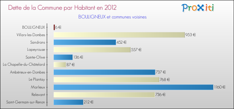 Dette par habitant de la commune en 2012 pour BOULIGNEUX et les communes proches Comparaison de la dette par habitant de la commune en 2012 pour BOULIGNEUX et les communes voisines