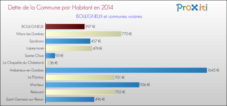 Dette par habitant de la commune en 2014 pour BOULIGNEUX et les communes proches Comparaison de la dette par habitant de la commune en 2014 pour BOULIGNEUX et les communes voisines