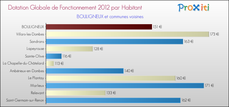 Montant des dotations globales de fonctionnement DGF par Habitant pour BOULIGNEUX et les communes proches Comparaison des des dotations globales de fonctionnement DGF par habitant pour BOULIGNEUX et les communes voisines