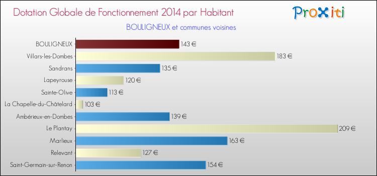 Montant des dotations globales de fonctionnement DGF par Habitant pour BOULIGNEUX et les communes proches en 2014. Comparaison des des dotations globales de fonctionnement DGF par habitant pour BOULIGNEUX et les communes voisines en 2014.