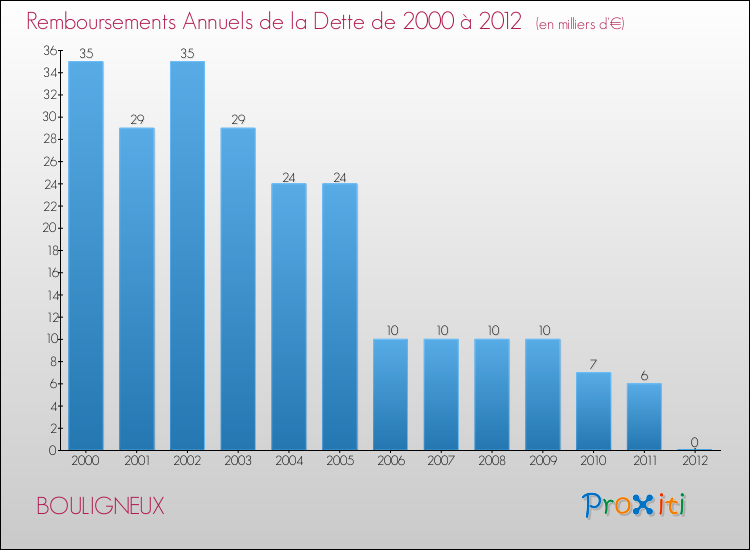 Evolution de l'annuité de la dette pour la commune de BOULIGNEUX de 2000 à 2012 Annuités de la dette pour BOULIGNEUX de 2000 à 2012