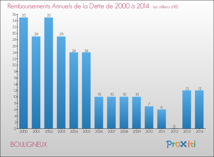 Evolution de l'annuité de la dette pour la commune de BOULIGNEUX de 2000 à 2014 Annuités de la dette pour BOULIGNEUX de 2000 à 2014