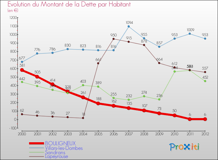 Evolution de la dette par habitant pour la commune de BOULIGNEUX et les communes proches de 2000 à 2012 Comparaison de la dette par habitant pour BOULIGNEUX et les communes voisines de 2000 à 2012