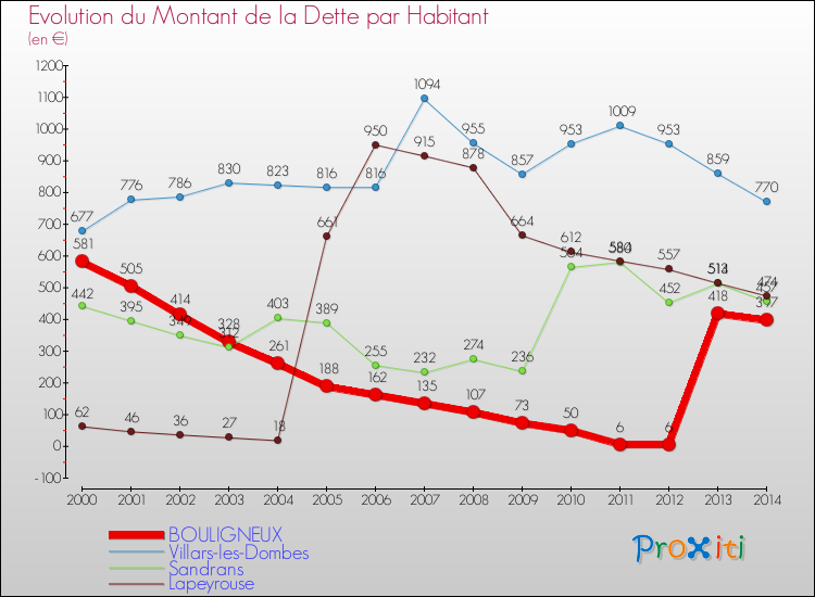 Evolution de la dette par habitant pour la commune de BOULIGNEUX et les communes proches de 2000 à 2014 Comparaison de la dette par habitant pour BOULIGNEUX et les communes voisines de 2000 à 2014