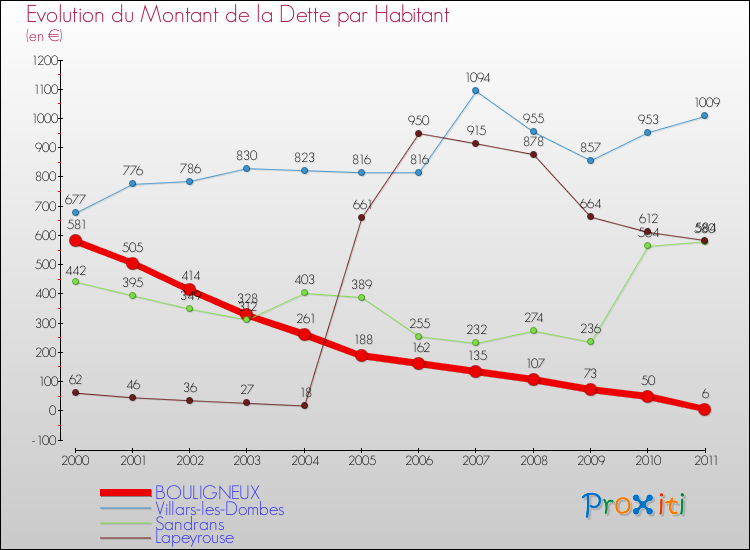 Evolution de la dette par habitant pour la commune de BOULIGNEUX et les communes proches Comparaison de la dette par habitant pour BOULIGNEUX et les communes voisines