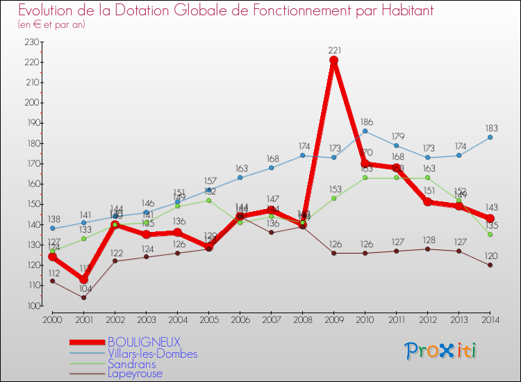 Evolution et montant de la dotation globale de fonctionnement par Habitant pour BOULIGNEUX et les communes proches de 2000 à 2014. Comparaison des dotations globales de fonctionnement par habitant pour BOULIGNEUX et les communes voisines de 2000 à 2014.
