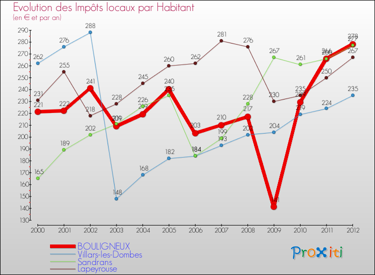 Evolution et montant des impôts locaux par Habitant pour BOULIGNEUX et les communes proches Comparaison des impôts locaux par habitant pour BOULIGNEUX et les communes voisines