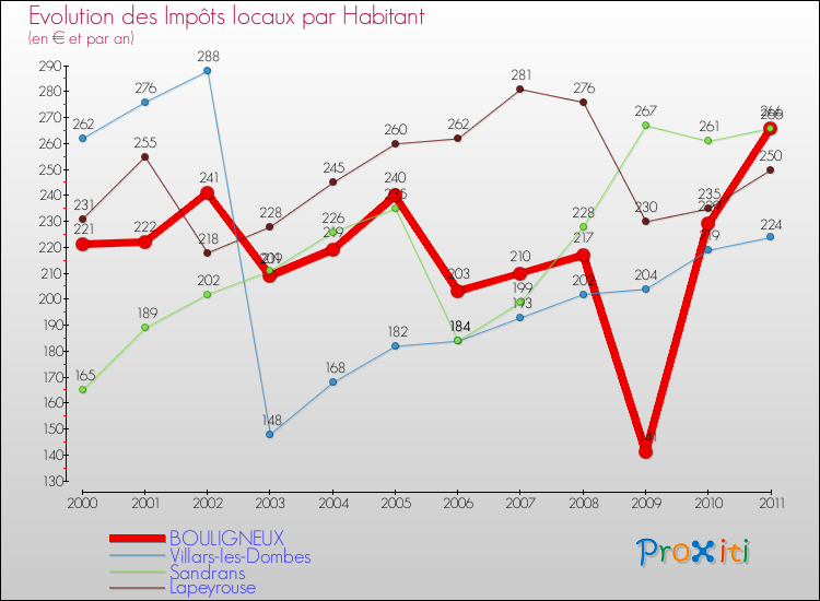 Evolution et montant des impôts locaux par Habitant pour BOULIGNEUX et les communes proches Comparaison des impôts locaux par habitant pour BOULIGNEUX et les communes voisines