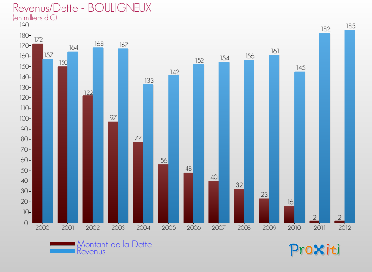 Evolution comparée de la dette et des revenus pour la commune de BOULIGNEUX de 2000 à 2012 Comparaison de la dette et des revenus pour BOULIGNEUX de 2000 à 2012