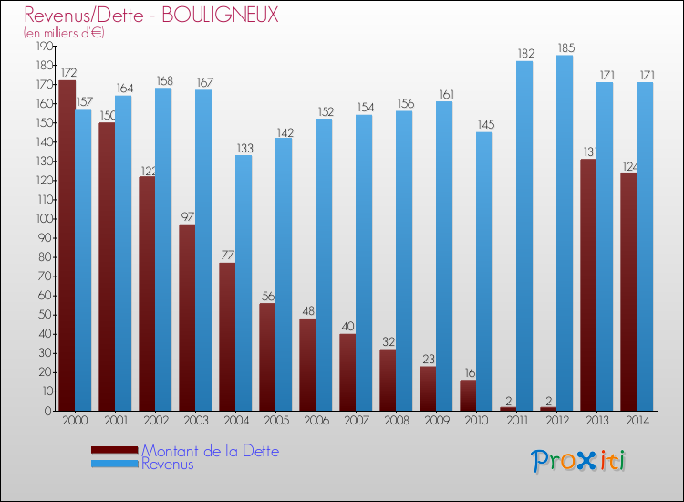Evolution comparée de la dette et des revenus pour la commune de BOULIGNEUX de 2000 à 2014 Comparaison de la dette et des revenus pour BOULIGNEUX de 2000 à 2014