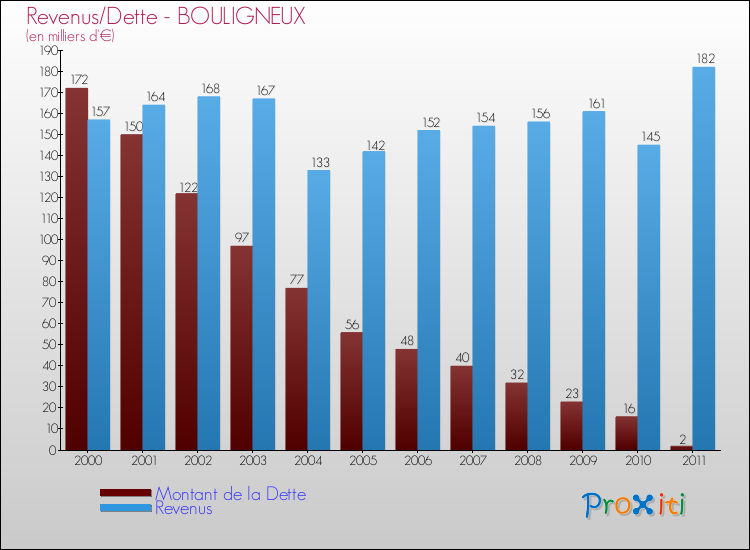 Evolution comparée de la dette et des revenus pour la commune de BOULIGNEUX de 2000 à 2011 Comparaison de la dette et des revenus pour BOULIGNEUX de 2000 à 2011